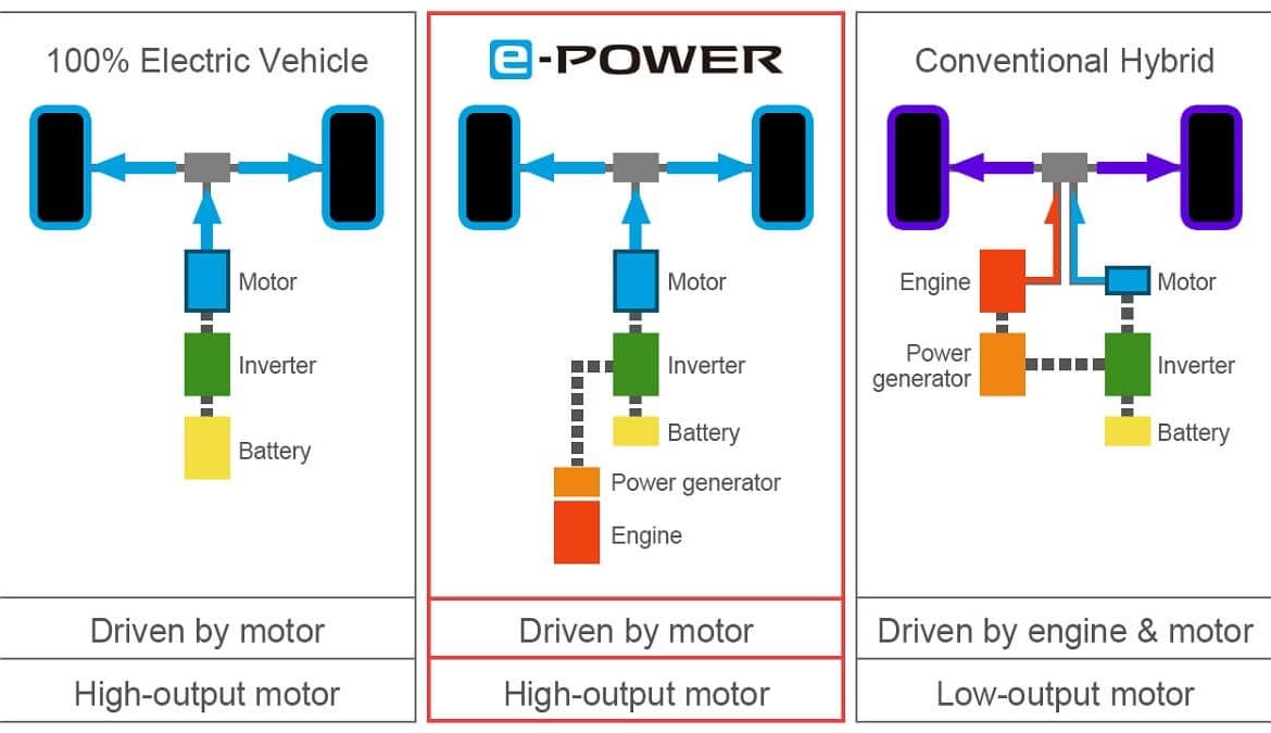 nissan e power vs toyota hybrid vs honda ehev poio yvridiko systima einai kalytero