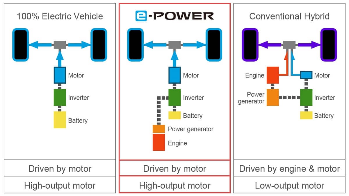 nissan e power vs toyota hybrid vs honda ehev poio yvridiko systima einai kalytero